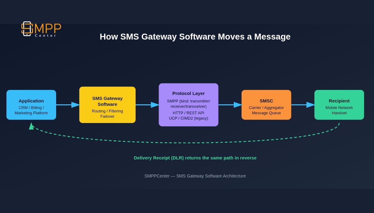 SMPPCenter's tweet photo. Choosing SMS gateway software? Compare SMPP, cloud API, hardware and reseller models for India DLT, US TCPA and EU GDPR compliance.

Full guide for aggregators and enterprises:
https://t.co/kYOKNjlL9V

#SMSGateway #SMPP #BulkSMS #SMSAPI #Telecom #IndiaDLT #EnterpriseSMS https://t.co/vbMvWtQrOp