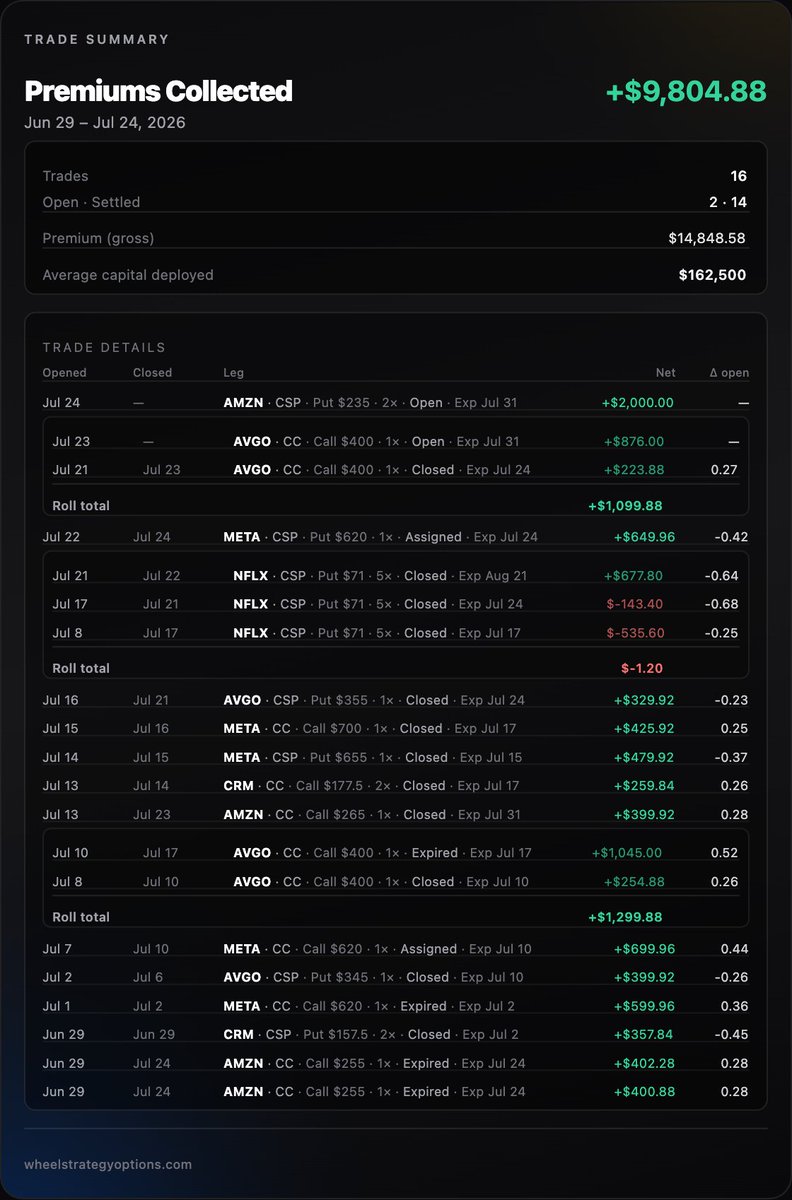 wheel_options's tweet photo. Major Trades this week:

Rolled NFLX twice, eventually closing it out, no gain/loss. It was an earnings play and didn't go my way. Thought better to close early and free up capital for META CSP.

Meta CSP will be assigned; will have 200 shares of Meta going into earnings, might sell 1 CC if stock recovers early next week

Wheeling AVGO has been great so far. It's one of the earnings-safe stocks right now but has a lot of volatility (and hence premiums) because semis!

Opened slightly ITM AMZN CSP going into earnings. Very aggressive trade but amazing premiums and value at this price

Misc:
All trades were found and tracked using https://t.co/7S82MuwZkt

This is my aggressive wheeling account, capital deployed range 150k-200k. I usually sell 0.25-0.45 delta and usually <20 days DTE except for earnings (that's when I get even more aggressive). I close at 70%+ premium captured.