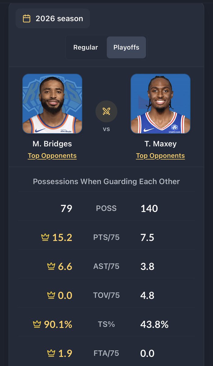 aidenknowsball8's tweet photo. I think a lot of people forgot Mikal turned Maxey into a lemon these playoffs lmao https://t.co/msHrNzRUrk