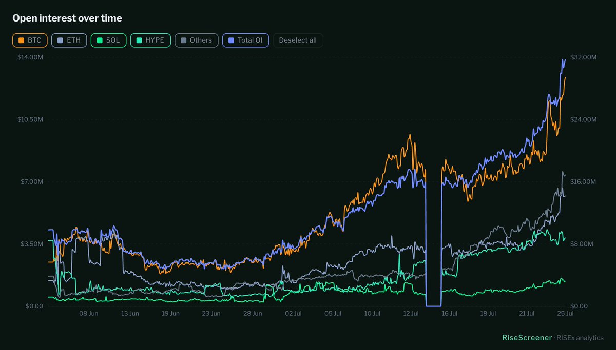 0xShip_'s tweet photo. 24h post S0 drop:

- OI: 32M (+10M from yesterday😮)
- Vol: 102M (+10M from yesterday)
- # of DAU: 3335 (peak since launch)
- TVL: 16M (+1M)

Every metric up on the day, and the book is busier than it has been at any point since RISEx opened

RISE https://t.co/biNm2puFll