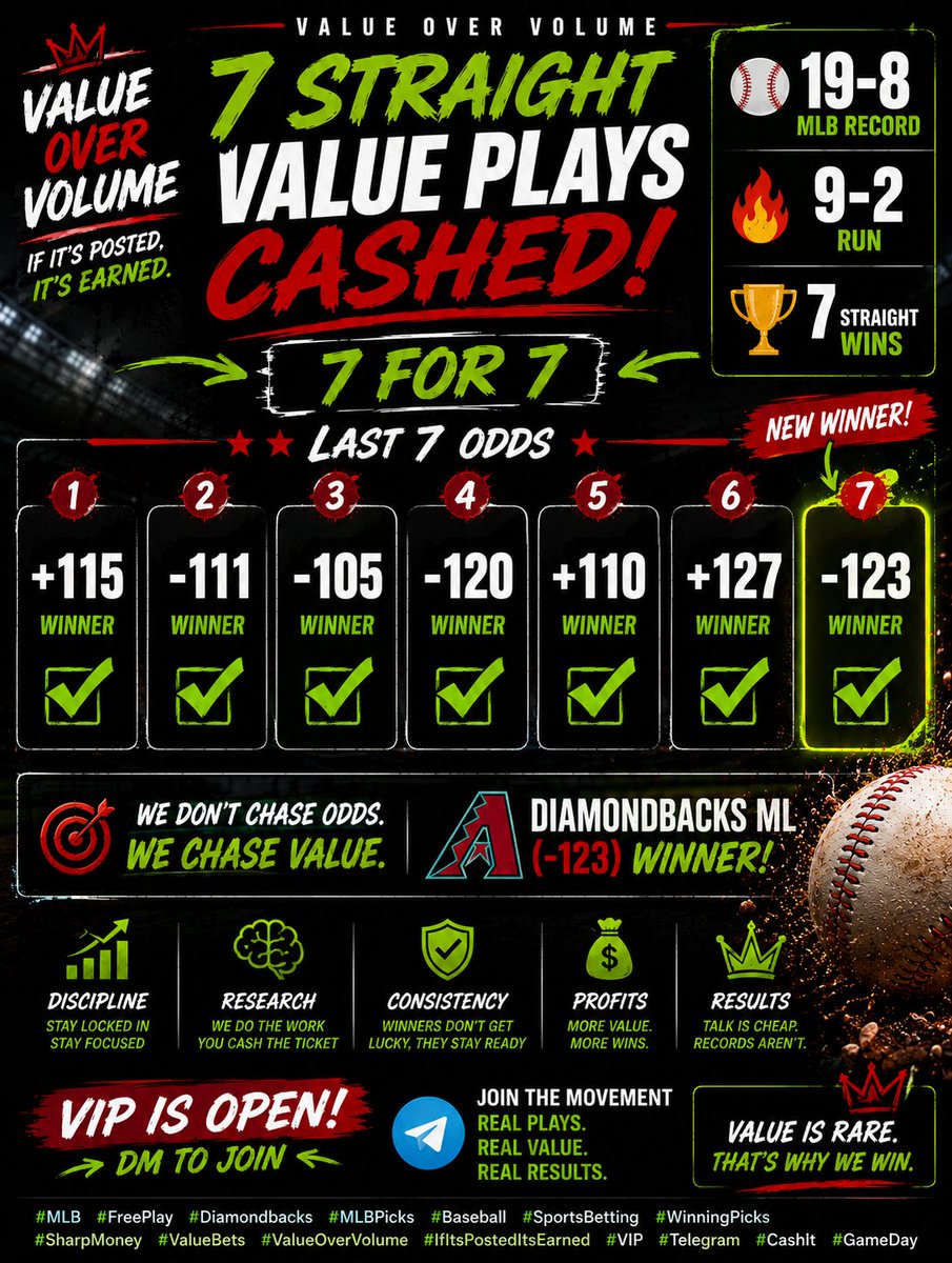 Malcolmwebb4444's tweet photo. #MLB #FreePlay #Diamondbacks #MLBPicks #SportsBetting #Baseball #WinningPicks #CashIt #BettingCommunity #SharpMoney #ValueBets #ValueOverVolume #IfItsPostedItsEarned #GamblingX #SportsBettor #BaseballPicks #WinningStreak #VIP #Telegram #GameDay #Gambling𝕏 https://t.co/Qmj6ljPbvV