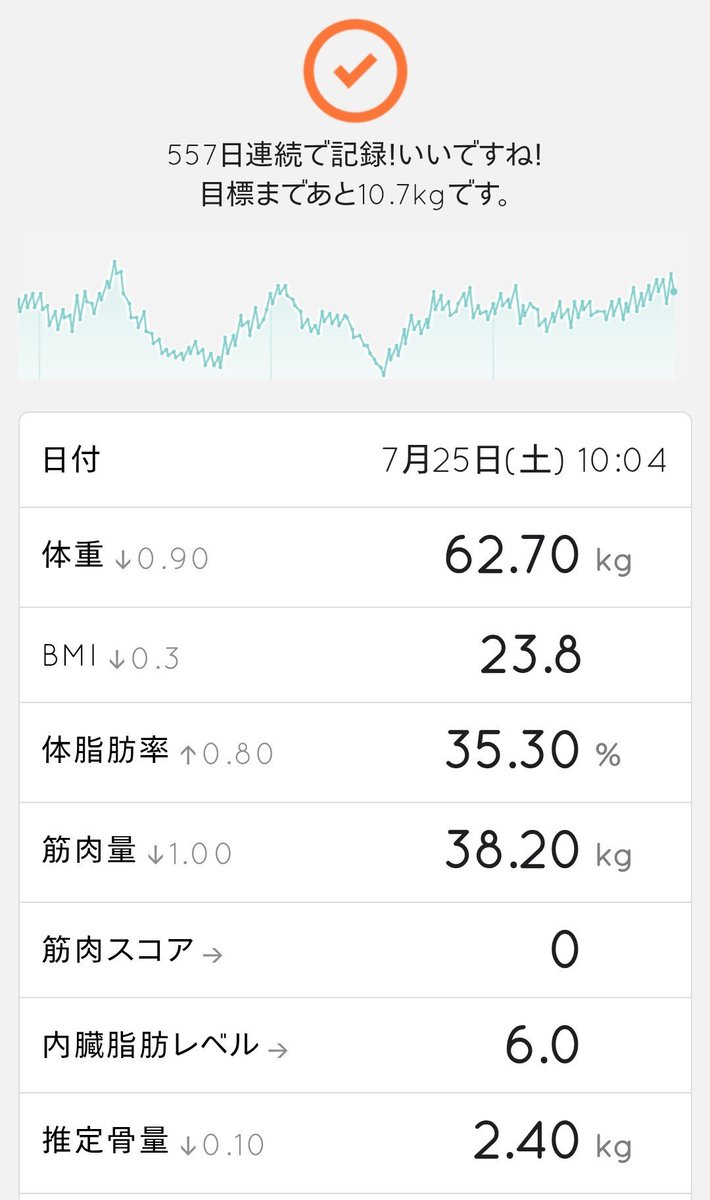 goal52kg's tweet photo. 今日の体重📈
あすけんプレミアムを解約して1ヶ月半、体重と体脂肪率がじわじわ増えてて再課金するか悩んでます。min値から+5.2kg、+6.8%😱体脂肪率の増え方が本当にピンチ🫨

#ダイエット記録
#ダイエット垢さんと繋がりたい https://t.co/KQbTOB2zGK