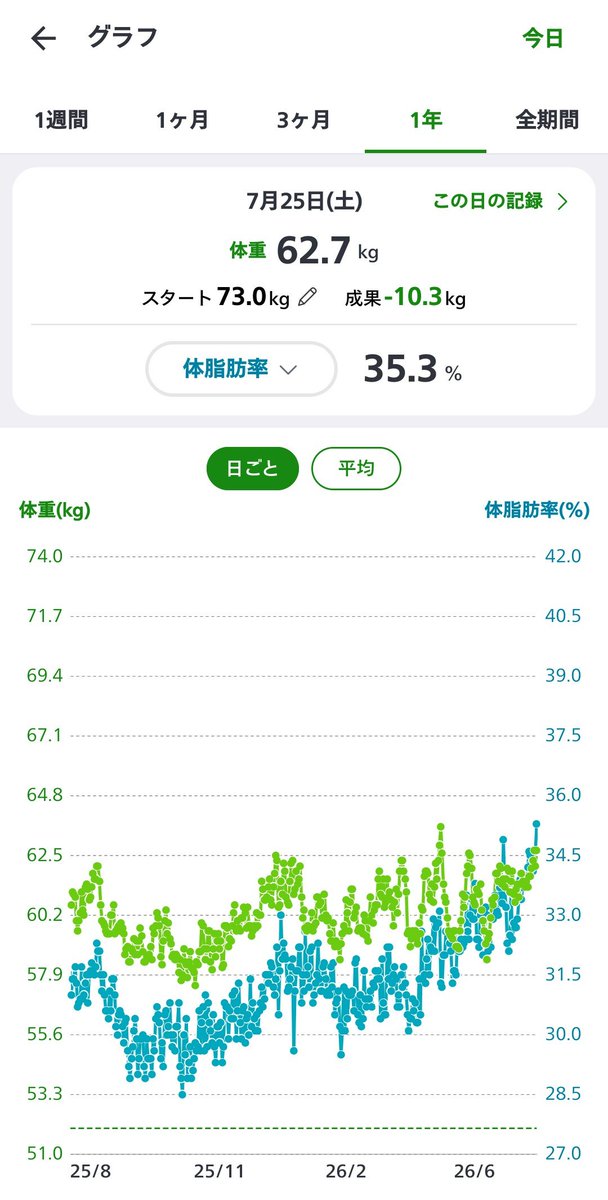 goal52kg's tweet photo. 今日の体重📈
あすけんプレミアムを解約して1ヶ月半、体重と体脂肪率がじわじわ増えてて再課金するか悩んでます。min値から+5.2kg、+6.8%😱体脂肪率の増え方が本当にピンチ🫨

#ダイエット記録
#ダイエット垢さんと繋がりたい https://t.co/KQbTOB2zGK