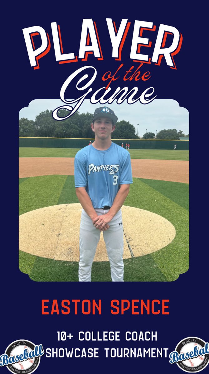 RB_Tournaments's tweet photo. 🏆 PLAYER OF THE GAME 🏆

⚾ 10+ College Coach Showcase Tournament

https://t.co/bhlZ6Ip6Zj

The weekend rewarded players who delivered in big moments, with college coaches getting an up-close look at talent throughout the event.

NTX Tribe / NTX Panthers

🥇 Jay Miller (@millertime1293) • 1-for-2 • 1 RBI

🥇 Easton Spence (@SpencerJones37) • 2-for-3 • Home Run • 3 RBI • 2 IP • 4 K