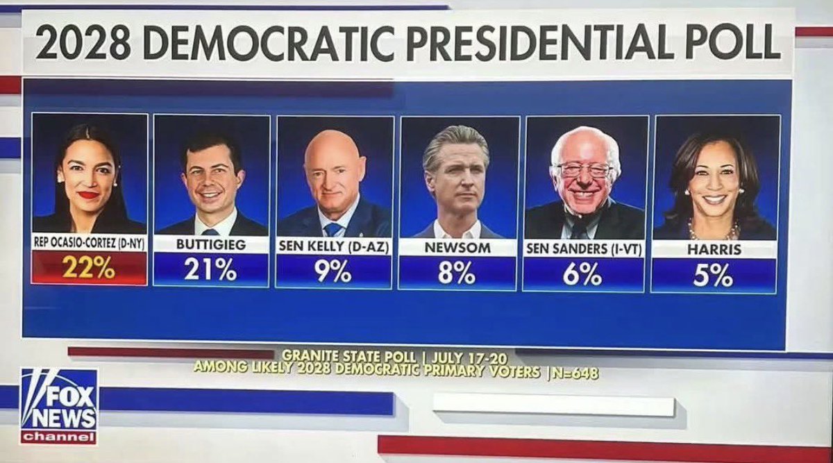 gaboramospr's tweet photo. ¿Entonces la encuesta primarista de los demócratas en FOX tiene a una MUJER LATINA DE ASCENDENCIA BORICUA Y QUE APOYA LA INDEPENDENCIA para Puerto Rico ganando? Coño men, esto hubiese salido en día en semana para poder ver las lágrimas más palpables 🤣 https://t.co/w6Tk49xGp2