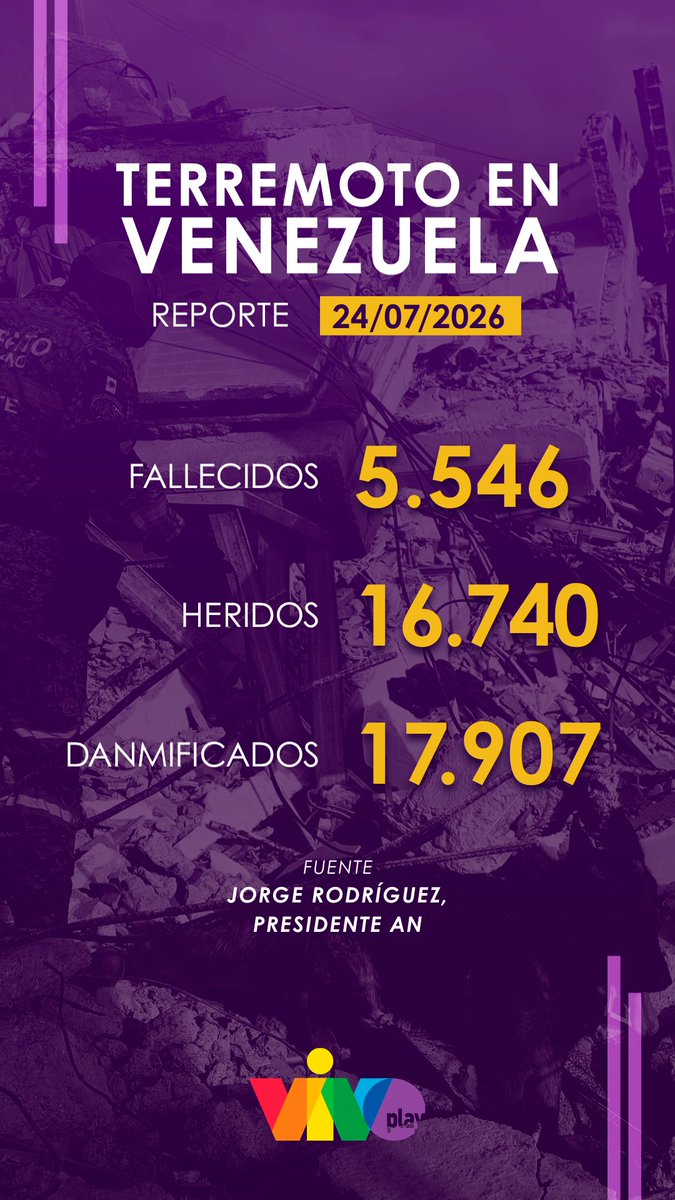 vivoplaynet's tweet photo. #24Jul | El presidente de la Asamblea Nacional, Jorge Rodríguez, actualizó el balance de víctimas del doblete sísmico en Venezuela.

Hasta ahora hay 5.546 fallecidos, 16.740 heridos y 17.907 damnificados.

#VIVOplay https://t.co/qt3kyYCcXE