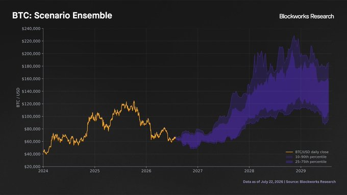 kyokun_crypto's tweet photo. blockworks just dropped their full $BTC scenario ensemble through 2029, and the timing is what makes this worth paying attention to.

this comes right after BTC finished a 40-week decline, down 50% from the october ATH. not exactly a moment people expect bullish research to drop.

but blockworks' head of research flagged something specific: a set of rare, high-timeframe indicators that have historically only shown up at major cycle bottoms and every time they've appeared before, they preceded years of outperformance, not more downside.

what the ensemble actually shows:
🟣 the near-term bands (10-90th percentile) stay compressed and mixed through the rest of 2026 no clean directional call short term
🟣 but the median path turns decisively positive starting 2027, and the spread widens asymmetrically to the upside through 2028-2029
🟣 that shape (tight now, exploding upside skew later) is what a base-building phase looks like on a probability model, not a dead trend

translation: the model isn't saying "BTC pumps tomorrow." it's saying the current pain is structurally consistent with reaccumulation, and the payoff shows up on a multi-year horizon, not a multi-week one.

this is exactly the kind of setup that's easy to dismiss while you're living through the drawdown, and obvious in hindsight once the next leg is already underway.

not financial advice, just flagging research that's calling this moment differently than the price action feels right now 📊