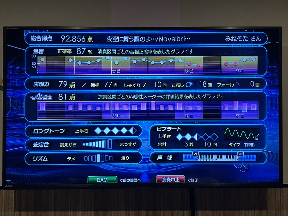 mintype's tweet photo. この曲も速いし畳み掛けてくる感じで難しい。換声点付近ずっと攻められて気持ちよく声出そうとすればフラットするパターン。 https://t.co/11KL1eAKnJ