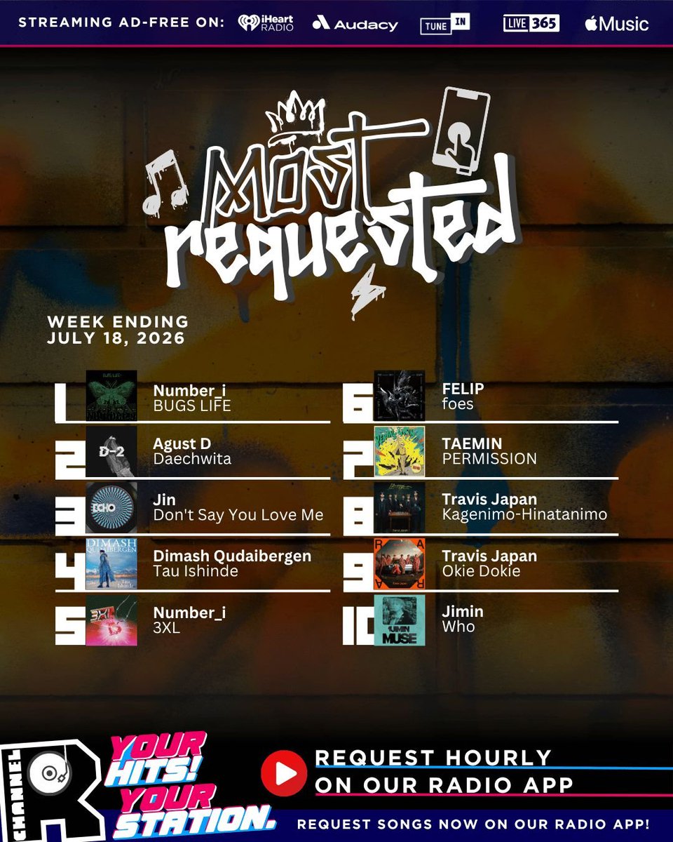 SUGAprojJPN39's tweet photo. 📻 Channel R Radio 𓂃 ࣪˖ ִֶ⭒♬ ﾟ.
皆様毎日ありがとうございます☺

1⃣ #ChannelRMostRequested 📈今週2位
アプリからコツコツ愛を届けていきましょう🫶（1日6回までリクエスト可能）

2⃣ #ChannelRFanQuest 📈今週4位
どなたでも1日1回Webからポチッと簡単に参加できます
お仕事や家事の合間に📱ぜひお力を貸してください💙
🔗 https://t.co/qG7raNVKI1
※各SNS(X, Instagram, YouTube)のChannel R 公式アカウントをフォローしてご参加くださいね

#SUGA #슈가 #방탄소년단슈가