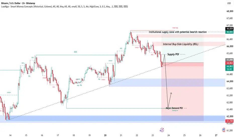 kyokun_crypto's tweet photo. $BTC just tagged an institutional supply zone at $66.8k weak high already flagged, first bearish reaction confirmed.

structure on the 1h:

🔴 clean series of BOS/CHoCH the whole way up from the 14th  trend's been genuinely bullish, not luck

🔴 but price just ran straight into a supply POI at $66.4-66.8k where liquidity was resting above the internal BSL  exactly the kind of level smart money sells into

🔴 rejection from here targets the major demand POI down at $62-62.4k  that's the "strong low" that's held every retest so far

so this isn't "the uptrend is dead." it's "the uptrend just hit the level where it needs to prove itself." 

if $62-62.4k holds as demand, this is a normal retracement inside a bigger trend. if that level breaks, the whole structure since the 14th is in question.

reaction already started off the supply zone  question now is whether the demand zone catches it or not.

not financial advice, just tracking where the liquidity actually is 📊
