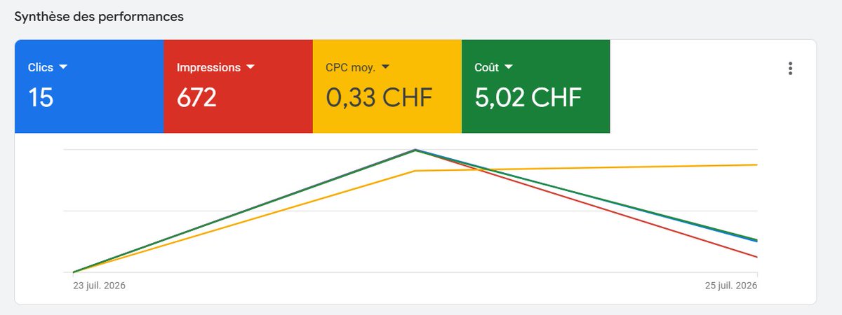 ECOMLAB93's tweet photo. Jour 5 : La campagne est enfin lancée… et elle dépense

Après plusieurs mois de blocages avec Google Merchant Center, ça fait du bien de pouvoir dépenser en pub ! 

Maintenant pas de conclusion trop rapide, la première barrière du GMC est franchie. Place à la deuxième. 

Je vais laisser tourner quelques jours pour voir :

→ la qualité du trafic
→ les ajouts au panier
→ les premières ventes
→ les produits qui attirent le plus

Je partagerai les résultats ici, qu’ils soient bons ou mauvais.

En parallèle, je continue la construction du nouveau shop.

Petit à petit, tout commence enfin à se mettre en place.