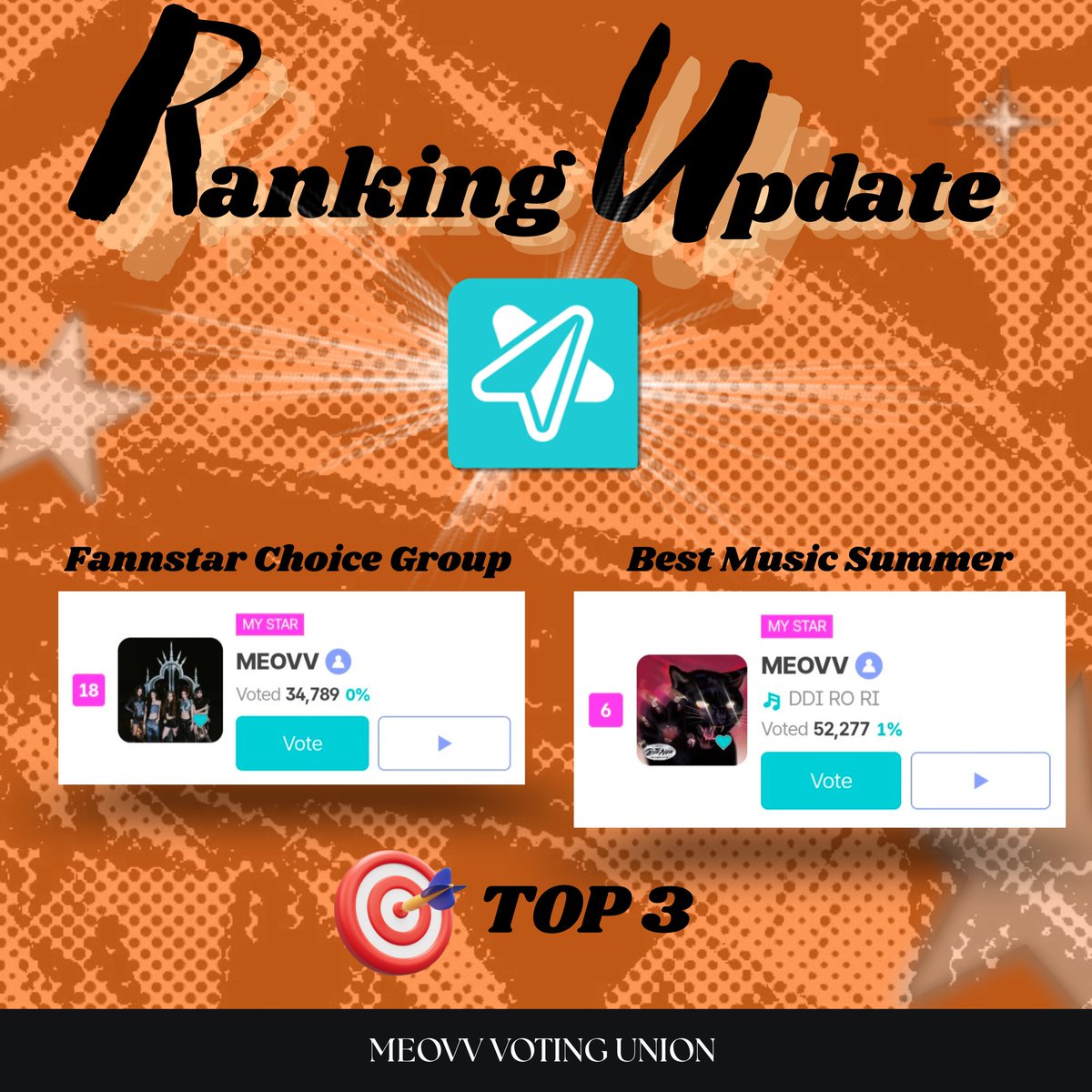 meowvoteunion's tweet photo. [RANKING UPDATE] 2026 TMA
25072026 11.10AM KST

🌟 Best Music Summer - 6️⃣ 52,277
GAP WITH No 5 - 23,630🔺
GAP WITH No 1 - 5,471,284🔺
📎https://t.co/xa1P3nNTLB

🌟 Choice Group - 1️⃣8️⃣ 34,789
GAP WITH No 17 - 3,955🔺
GAP WITH No 1 - 10,384,688🔺
📎https://t.co/IXhpFDUVDo

#MEOVV https://t.co/4dv8JLDXx2