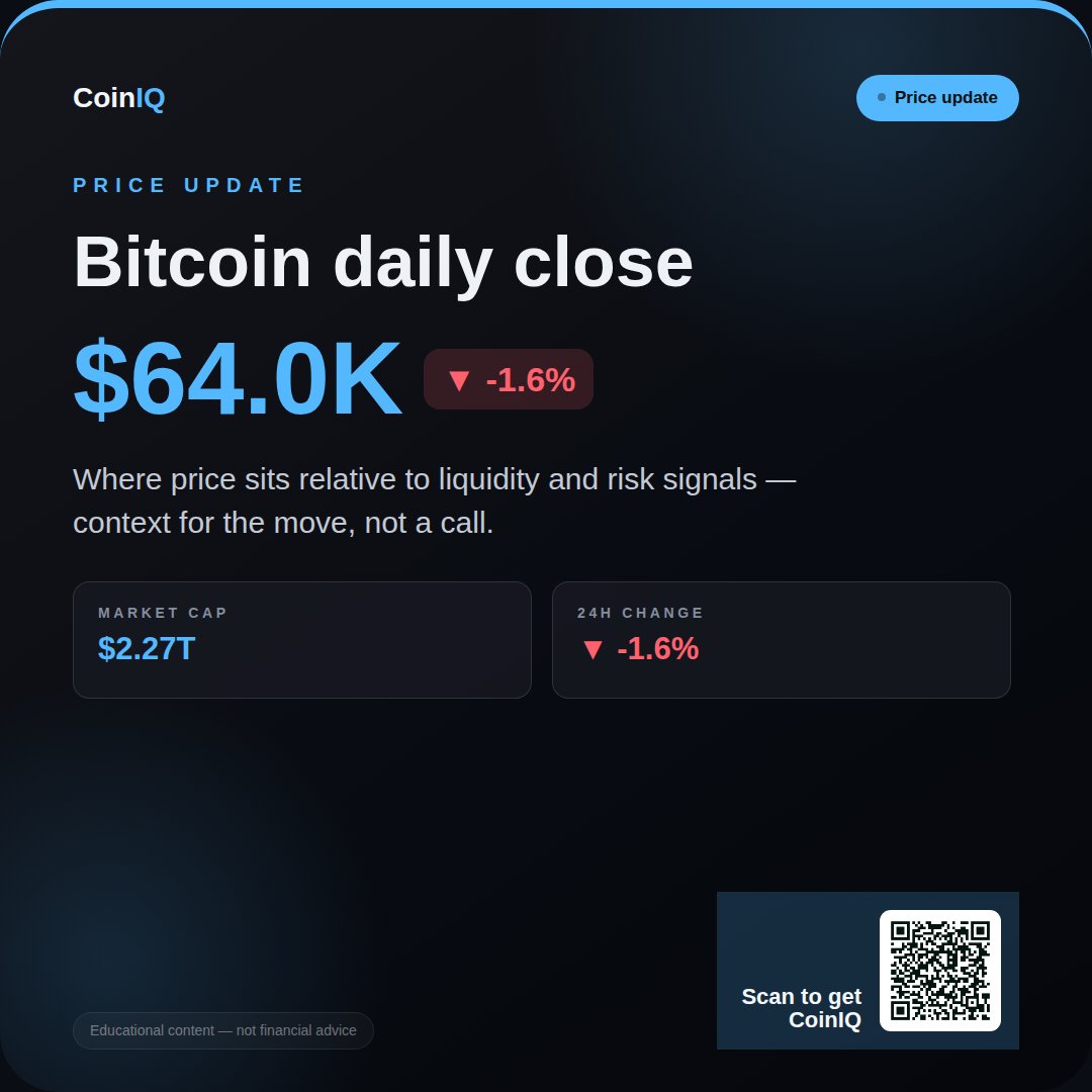 coiniqapp's tweet photo. Daily crypto snapshot: BTC $64.0K (-1.6% 24h), market cap $2.27T, 24h volume $63.17B, BTC dominance 56.5%, Fear &amp; Greed 27 (Fear). https://t.co/Kw3unUcbSy