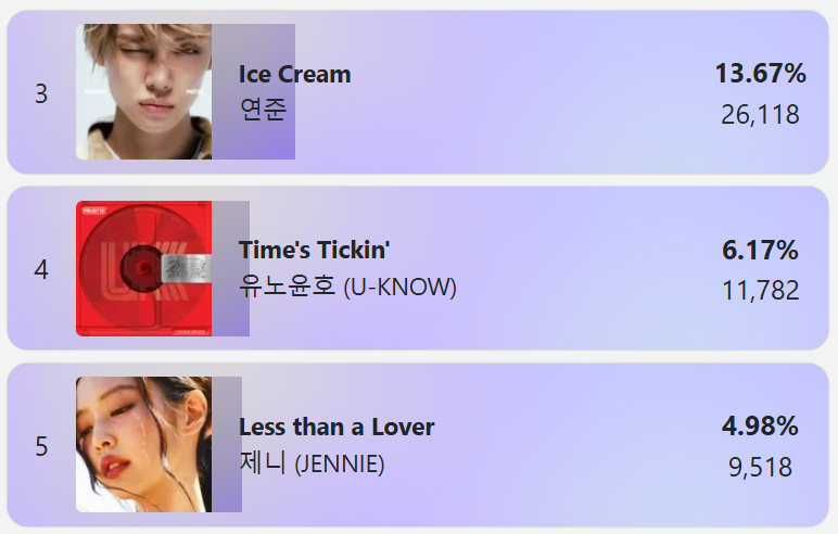 BP_VotingTeam's tweet photo. 🚨[Idol Champ: Show Champion Pre-Vote]

5. #JENNIE (+1)

We need to rank higher BLINKS, the gap is still manageable, and it is UNLIMITED voting as long as you have red and blue chamsims. 

Vote: https://t.co/V7hPvIVoJ8 https://t.co/1fyKHfUdI5