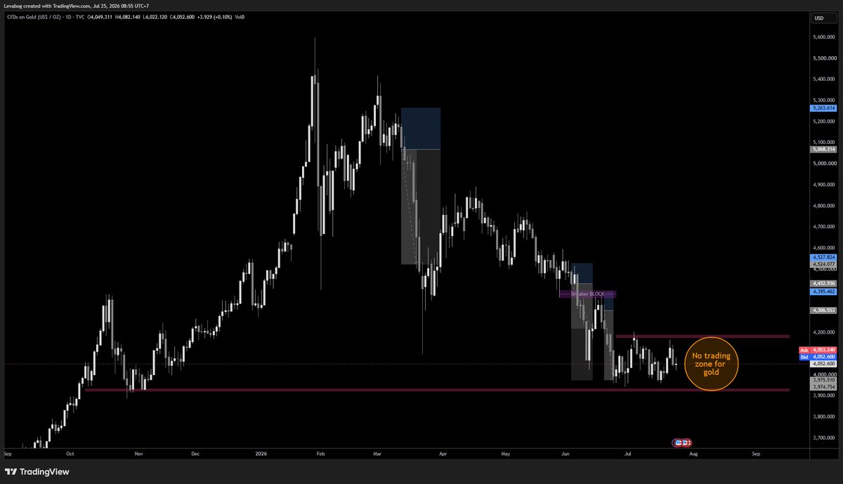 iam_Levabog's tweet photo. Gold had touched the bottom, or rather, had created a bottom, referencing the bounce as of October 25.

One thing that years of studying market momentum have taught me is that there will be a rally and a correction. The market touched the 100% retracement and corrected. 

#gold https://t.co/XYBqzUrMS9