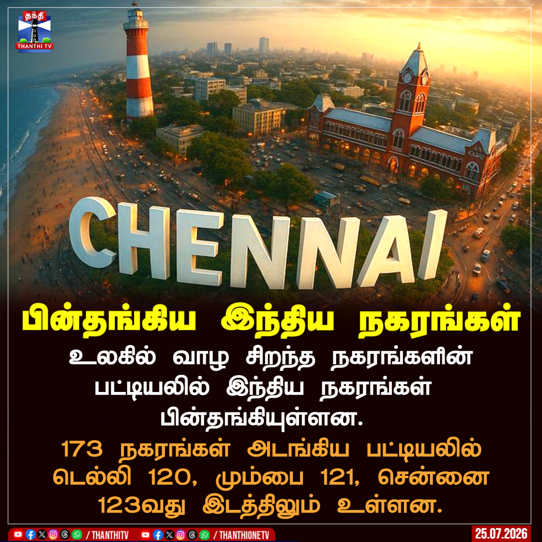 ThanthiTV's tweet photo. உலகில் வாழ சிறந்த நகரங்களின் பட்டியலில் இந்திய நகரங்கள் பின்தங்கியுள்ளன.

173 நகரங்கள் அடங்கிய பட்டியலில் டெல்லி 120, மும்பை 121, சென்னை 123வது இடத்திலும் உள்ளன

#LiveableCities #GlobalLiveabilityIndex #India #Delhi #Mumbai #Chennai #ThanthiTV https://t.co/PLp8Rnq0YL