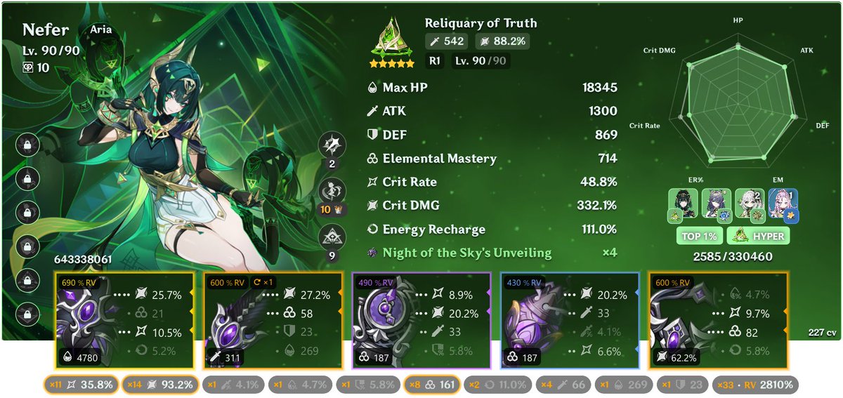 ahhfishdinner's tweet photo. this goblet will haunt my account forever (still a top 1%) but ever since they started adding CR to dps sets getting stats like this have been pretty possible with CD weapon and circlets https://t.co/1MLpZxPRxY