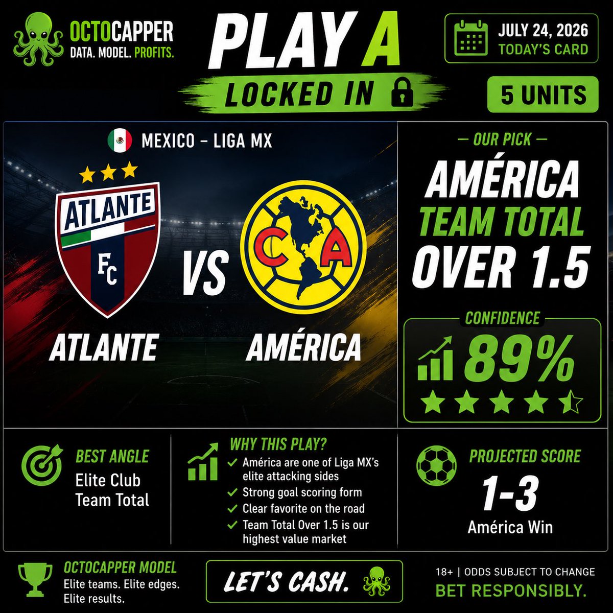 OctoCapper's tweet photo. ‼️5 UNIT SOCCER PLAY‼️🔮
One play tonight 

🇲🇽America TT O1.5 

Ride or fade ? https://t.co/kSa2JULqUP
