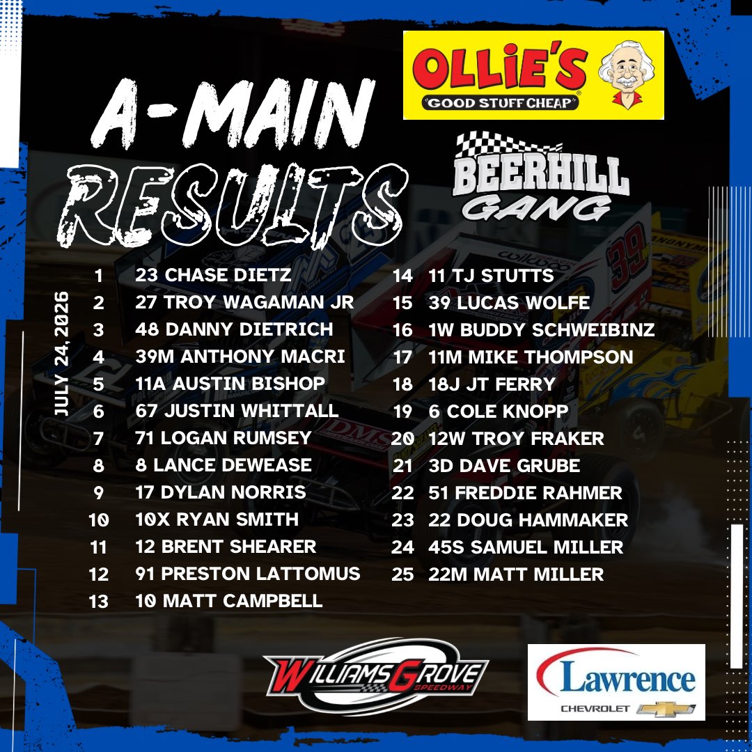 WilliamsGrove's tweet photo. Full field rundown from tonight’s @LawrenceChevy 410 Sprint Car Feature Event

🥇- @dietzchase2d / @SM23Updates 
🥈- @19_Wagaman_Jr 
🥉- @dannydietrich https://t.co/GkD5ZZ6FTo
