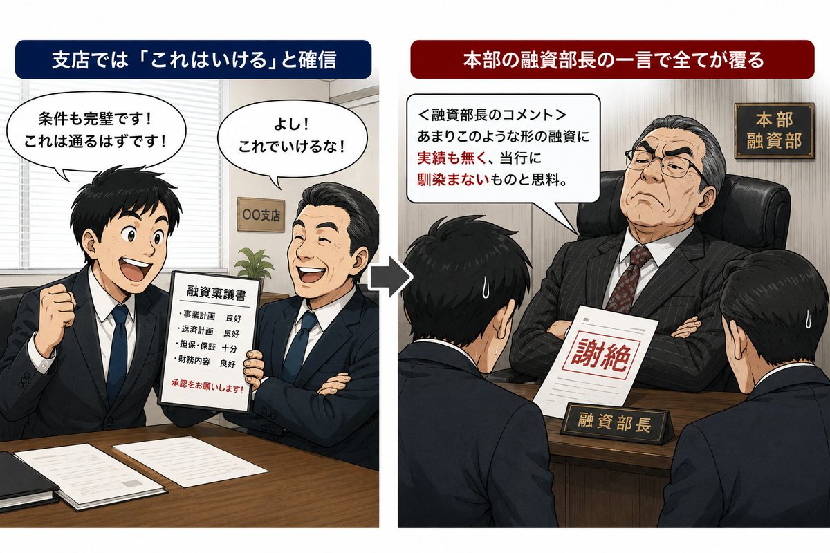 motogin0129's tweet photo. 地銀あるある

メガでは普通にやってるスキームも、地銀だと実績が少ないため、マジでワケわかんない理由で謝絶されることがある。 https://t.co/TzOXCRDtCV