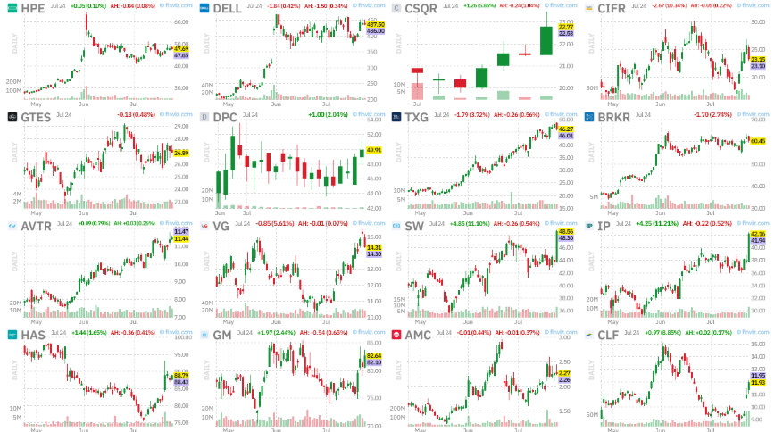 jfsrev's tweet photo. These are the 16 liquid names that closed the week above all of their key moving averages, even as $QQQ slipped to a new one-month low today.

$HPE - Communication Equipment
$DELL - Computer Hardware
$CSQR - Information Technology Services
$CIFR - Information Technology Services
$GTES - Specialty Industrial Machinery
$DPC - Aerospace & Defense
$TXG - Health Information Services
$BRKR - Medical Devices
$AVTR - Medical Instruments & Supplies
$VG - Oil & Gas Midstream
$SW - Packaging & Containers
$IP - Packaging & Containers
$HAS - Leisure
$GM - Auto Manufacturers
$AMC - Entertainment
$CLF - Steel