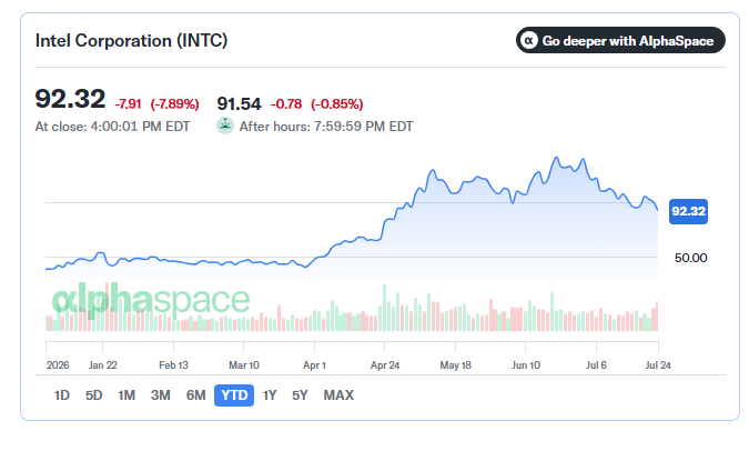 TraderX_Japan's tweet photo. 🚨 كيف هبط $INTC رغم تجاوز التوقعات؟

Intel أعلنت إيرادات فصلية بلغت 16.1 مليار دولار، بنمو 25% سنوياً، وربحية معدّلة 0.42 دولار للسهم؛ كما وجهت لإيرادات الربع الثالث بين 15.8 و16.8 مليار دولار. 📊

لكن السهم تراجع بنحو 8% بعد النتائج، إذ رفع المستثمرون تركيزهم إلى الإنفاق الرأسمالي المتوقع أن يتجاوز 20 مليار دولار خلال 2026. 🏭

المعادلة واضحة: الطلب والتنفيذ تحسّنا، لكن السوق يريد معرفة متى تتحول الاستثمارات الضخمة في المصانع إلى عوائد نقدية وهوامش مستدامة.

#Intel #INTC #الرقائق #وول_ستريت