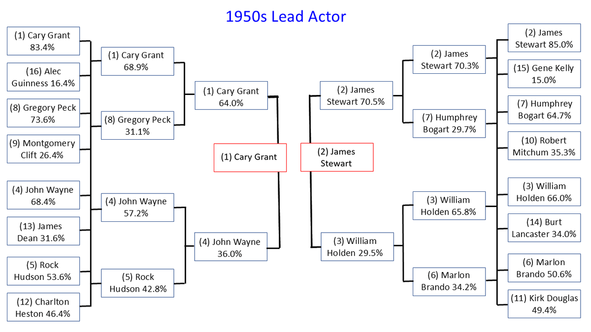 classic_film's tweet photo. The championship in the #1950sLeadActor Tournament has been set: It will be Cary vs. Jimmy on Sunday! https://t.co/2uKLZhqyVc