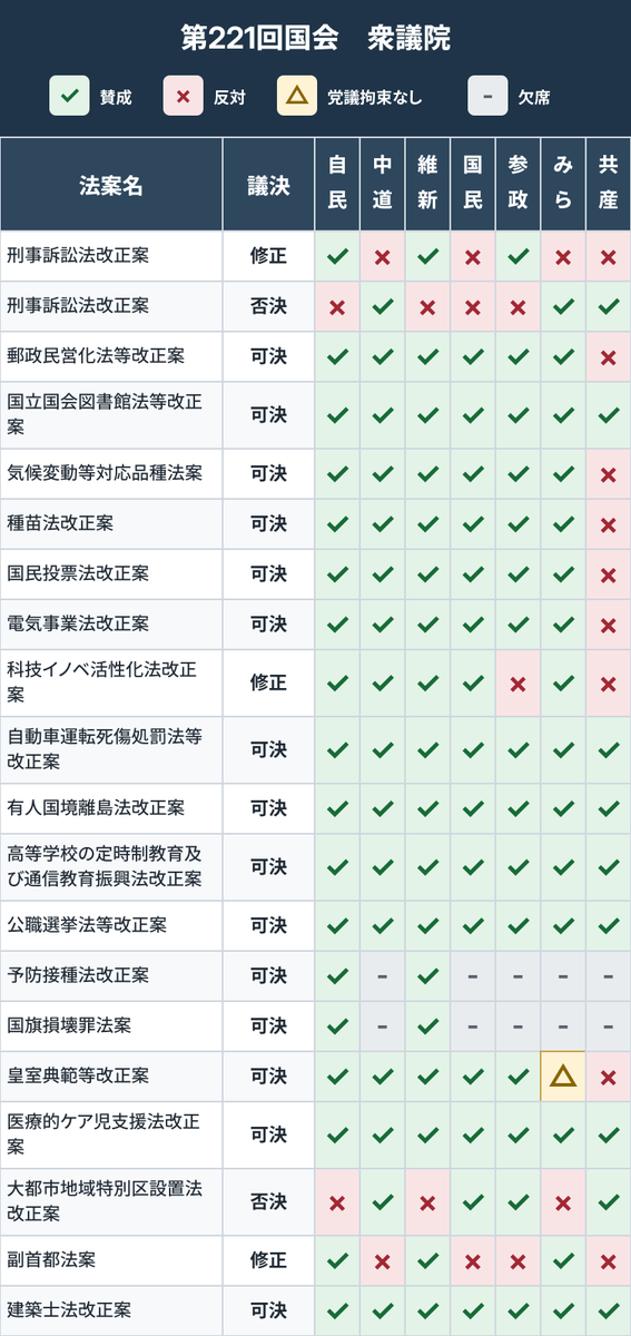 midorsw's tweet photo. 今国会の全法案の賛否　衆議院編 https://t.co/qML4ji4GmA