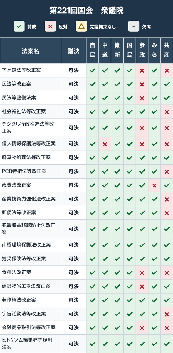 midorsw's tweet photo. 今国会の全法案の賛否　衆議院編 https://t.co/qML4ji4GmA