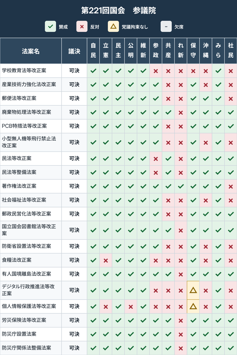 midorsw's tweet photo. 参議院編 https://t.co/a0iDsjBAhD