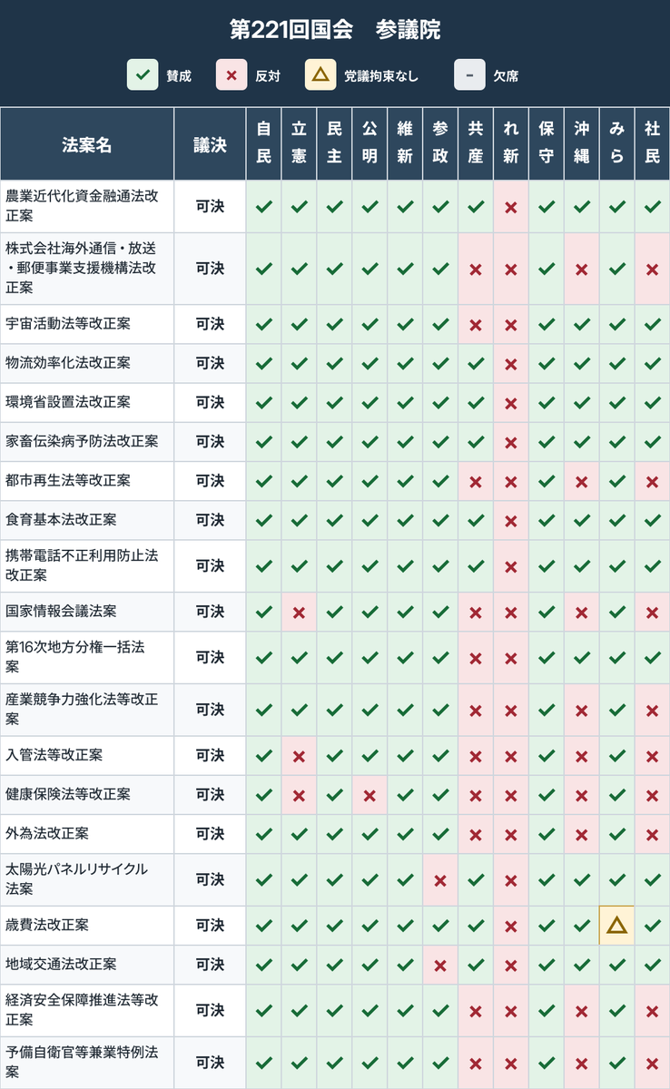 midorsw's tweet photo. 参議院編 https://t.co/a0iDsjBAhD