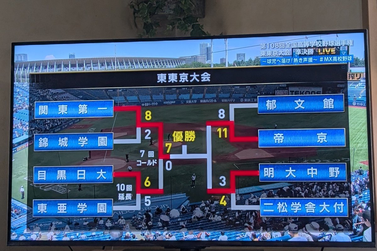ekkosun10ba's tweet photo. 今日は神宮球場行きたかったけど…
夏バテ気味でTV観戦してます👀

夏の高校野球 東東京大会⚾
準決勝
関東第一7×🆚0目黒日大
(7回コールド)
強い💪 関東一高🟣
先発ピッチャー 高橋くん
ノーヒットノーランで完封⚾✨
3年連続 決勝戦 進出
おめでとうございます🙌✨

目黒日大はここまでの勝ち上がり
初のベスト4 立派でした👏👏
最後は捕手の子が
捕球ミスで試合終了💦
泣き崩れる姿に､涙…😢 
ガッツのチーム✊
ここまで良く頑張りましたね⚾

両チーム 選手と応援団の皆様 
暑い中 熱い試合🔥
お疲れ様でした🏟

東東京大会  
決勝戦は行こうかな…(迷い中)