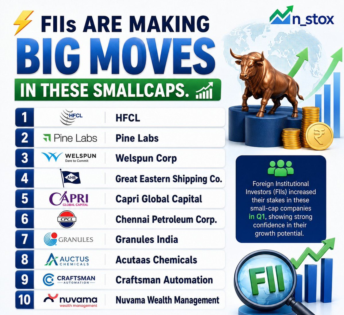 nstoxalpha's tweet photo. 🚨 FIIs are betting on these smallcaps 🔥

📌 Bookmark It & Keep in radar 📡 

➡️ Foreign Institutional Investors increased their stakes in these small-cap companies during Q1, signaling growing institutional interest.

#HFCL 

#pinelabs 

#WelspunCorp 

#GESL 

#CapriGlobal 

#ChennaiPetro 

#Granules 

#AuctusChemicals 

#CraftsmanAutomation 

#NuvamaWealth

⚠️Rising FII ownership doesn't guarantee future returns. 

Disclaimer: DYOR No buy sell Reco 🙏 

#StockMarketIndia #Nifty #GIFTNifty #FII #Institutional #Smallcap