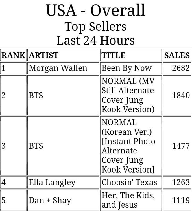JungkookCanada_'s tweet photo. Jungkook has 2 versions of NORMAL in the US ITunes Top 3 as of this evening 🔥 

✨️ #2 NORMAL (MV Still Alternate Cover Jungkook Version) 

✨️#3 — NORMAL (Korean Version) [Instant Photo Alternate Jungkook Cover]

Incredible consistency 🙌

After reaching #1 the other day, the Korean Version remains firmly in the Top 3.

#정국  #Jungkook