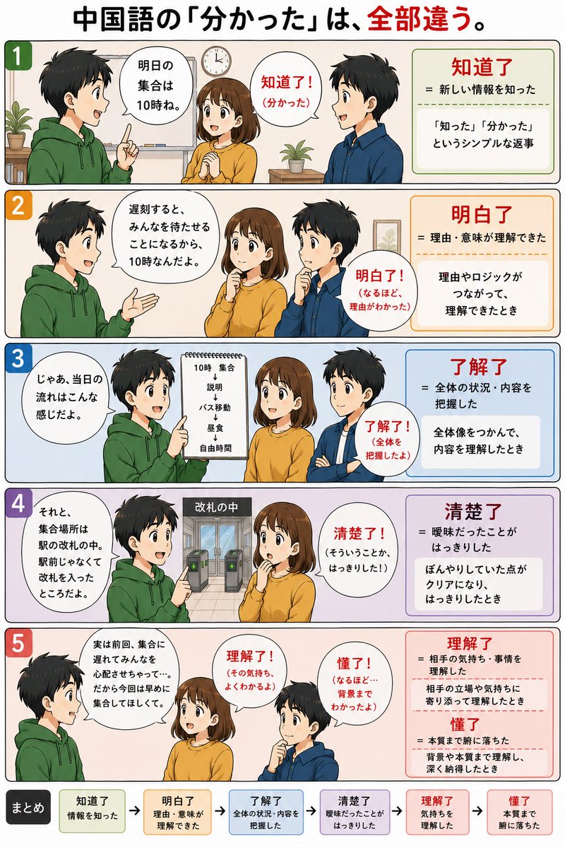shupra004's tweet photo. 中国語の「分かった」は、全部違う https://t.co/V8LM7oRRAW