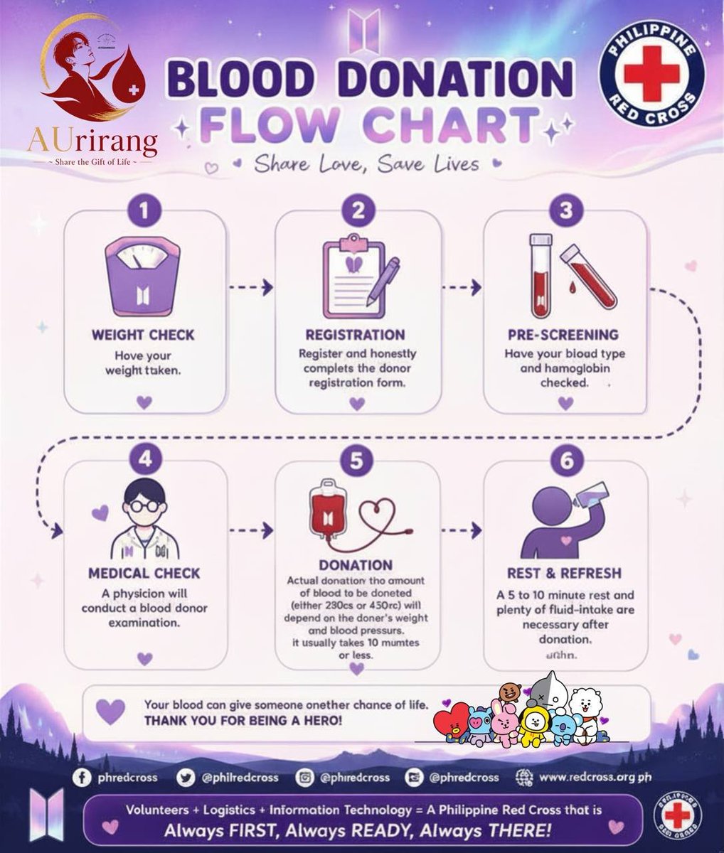 bfm_jungkookies's tweet photo. Join Golden Drop: Bloodletting Year 5 and help us share the gift of life.

Register here: https://t.co/p8X2xfSfsE

After all, some of the most beautiful stories begin with a single act of kindness, and sometimes, it's as simple as rolling up your sleeve.

 @philredcross https://t.co/Tjq8l5GSkV