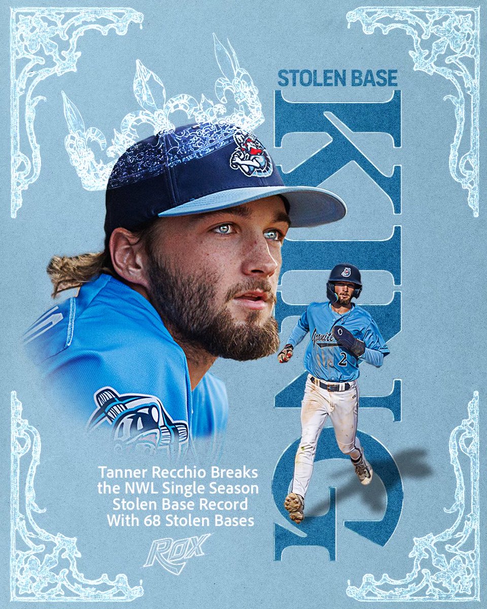 StCloudRox's tweet photo. @RecchioTanner adds another record to his name! 68 Stolen Bases to break the @NWLbaseball Single Season Stolen Bases Record⛏️ https://t.co/ZVSIhieSwq