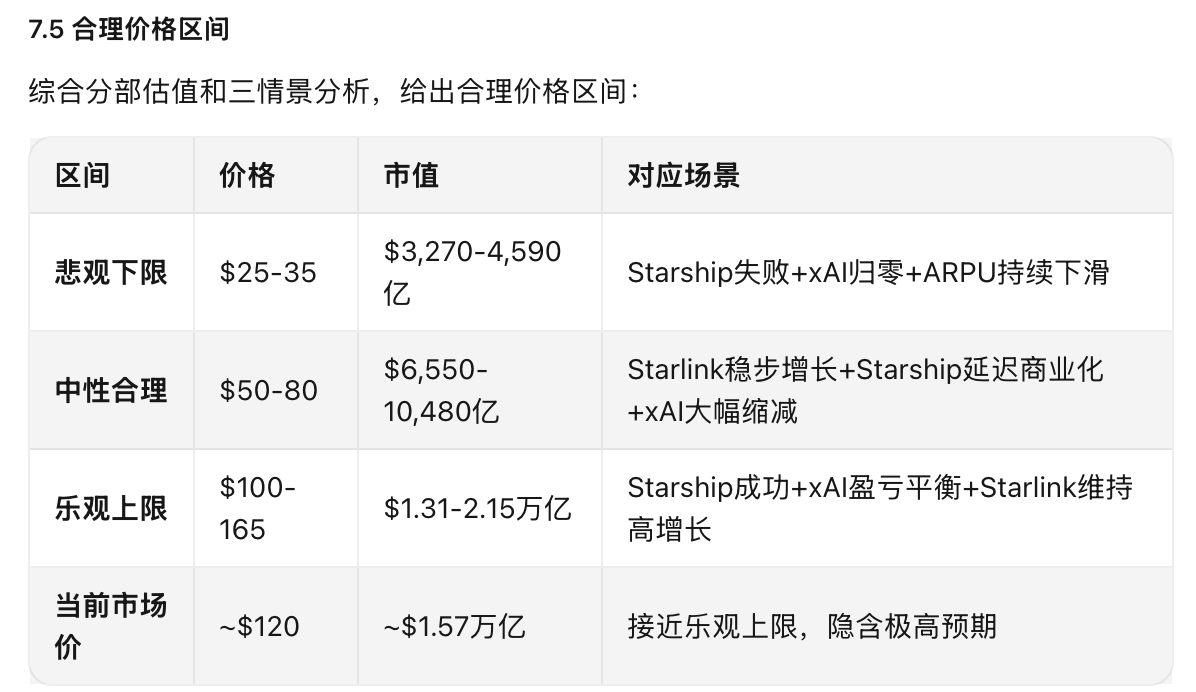 icexun's tweet photo. 段永平开始买spaceX股票，我看不懂。现阶段spaceX 搞startship还没成功，xAI还在巨额投入中，股价也不便宜。用AI 价值投资分析skill分析，给出的价格区间，我挺认同。作为空仓者，持续观察吧 https://t.co/4Y7kvvoWN5