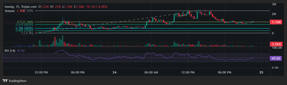 JaMac916790's tweet photo. solana:xRqwMZp8X2EBk1iyDWB6aDQgisqER3665G9aYmNpump 

looks like its continuing with rotation.  RSI is increasing, held 1.05M range, now up a big.  This is a rounded bottom pattern I like to see these days. https://t.co/biybjlGq9x