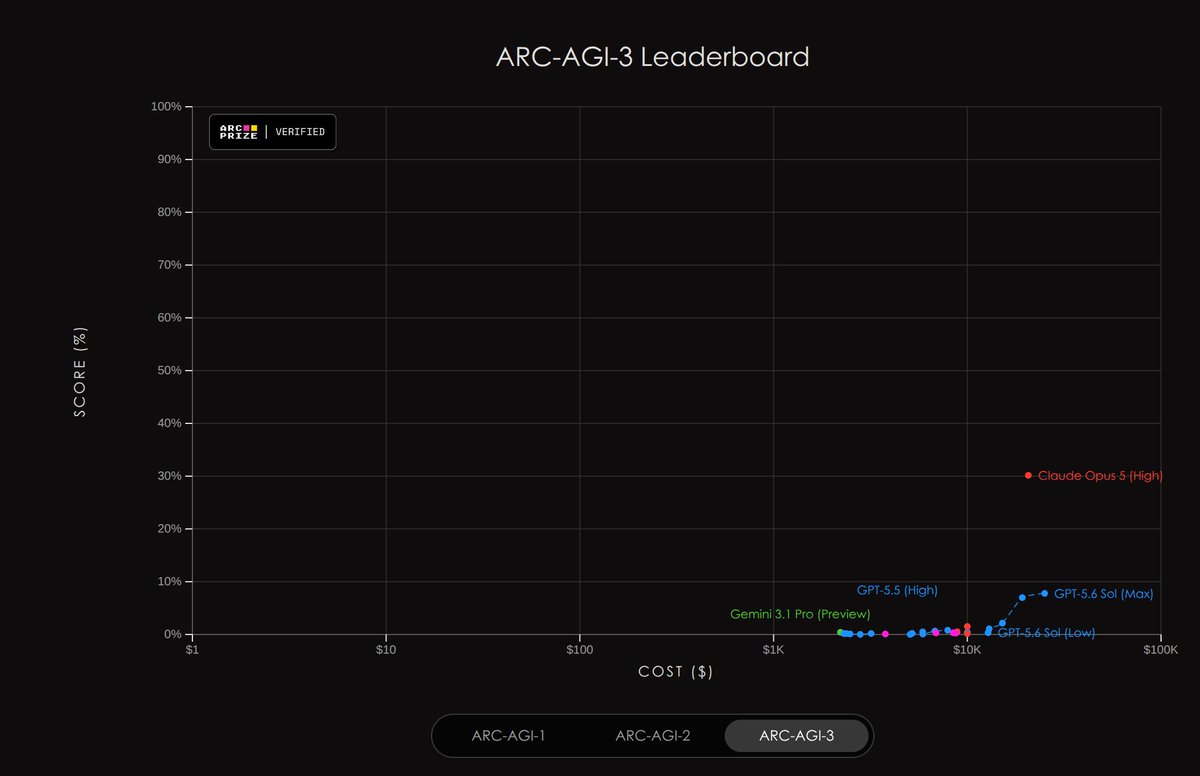 syntactic123's tweet photo. @scaling01 its dominating ARC-AGI 3 as well https://t.co/9q3Sdg87Mp
