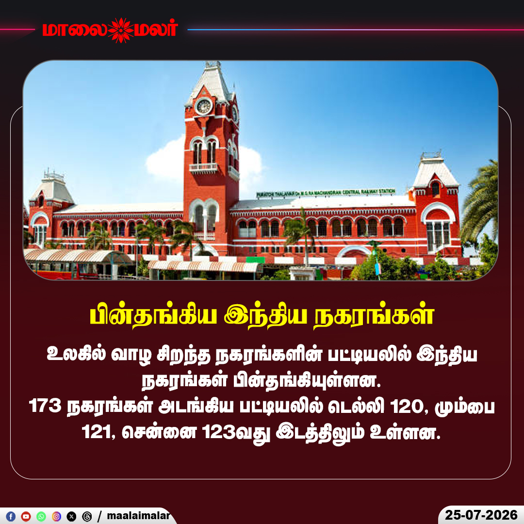 maalaimalar's tweet photo. உலகில் வாழ சிறந்த நகரங்களின் பட்டியலில் இந்திய நகரங்கள் பின்தங்கியுள்ளன.

173 நகரங்கள் அடங்கிய பட்டியலில் டெல்லி 120, மும்பை 121, சென்னை 123வது இடத்திலும் உள்ளன

#LiveableCities #GlobalLiveabilityIndex #India #Delhi #Mumbai #Chennai #Maalaimalar https://t.co/9tbKyQ78Y9