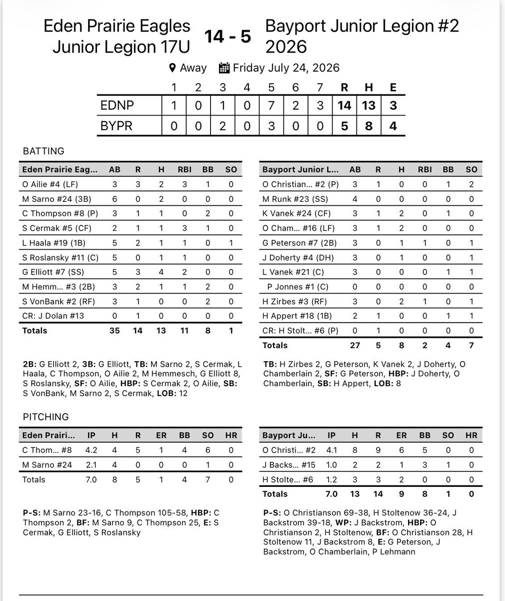 _EPBC's tweet photo. EAGLES WIN knocking out #1 seed Bayport to advance to Championship Saturday (Final: 14-5)‼️Gage Elliott 4-5 RBI  (2) 2B, 3B. Oscar Ailie, Matthew Sarno with 2H. Colton Thompson 4.2IP Matthew Sarno closes it out 2.1IP. We advance to Championship Saturday. 10:00am Game1 @ LVNHS https://t.co/w89sZkgdNJ