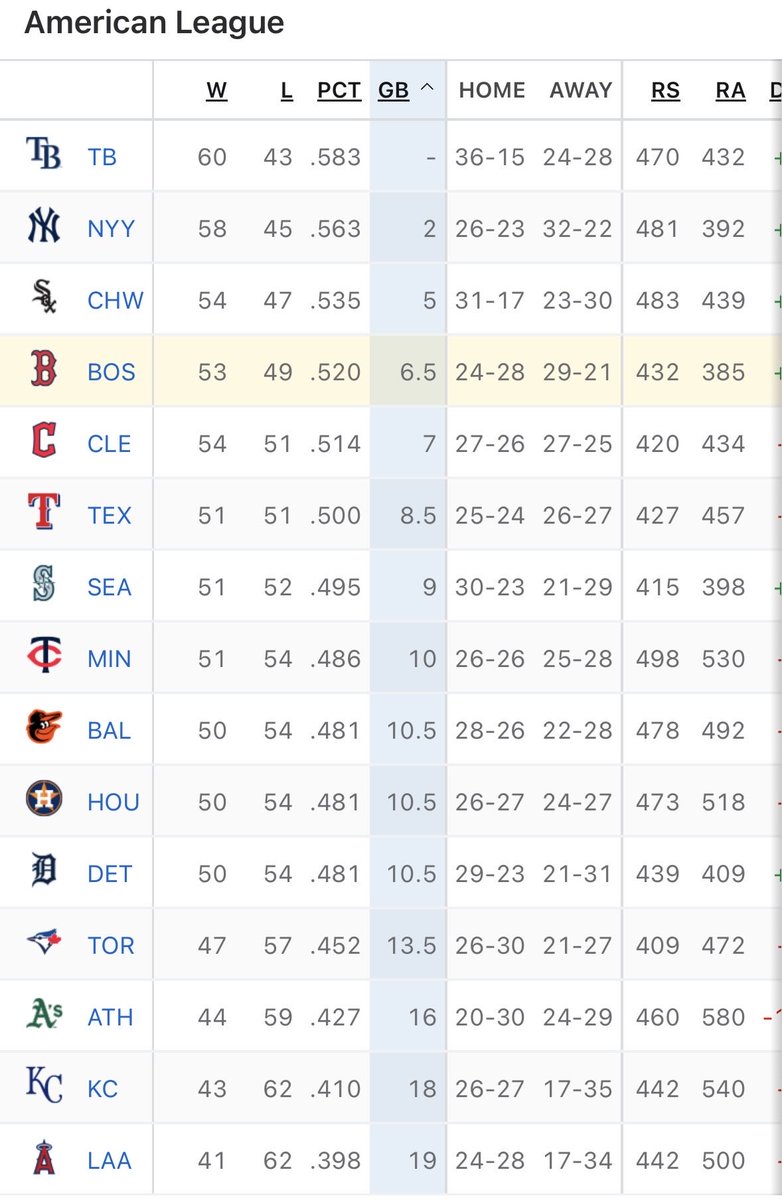 jsgiii22661's tweet photo. Red Sox

The only 3 teams ahead of the Red Sox in the AL right now were swept by the Red Sox in the last month 

(11-0)

Fear the Chads https://t.co/rXWHwMaKGC