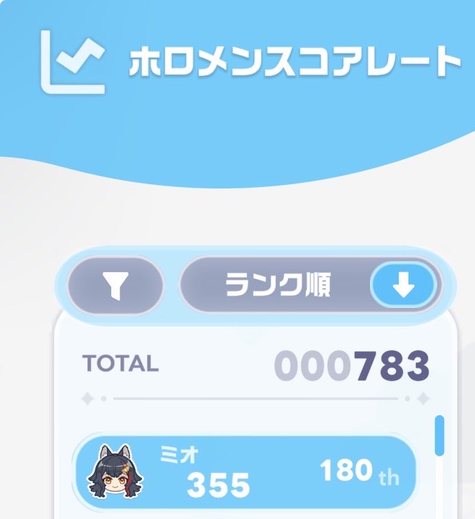 osyake_013's tweet photo. スコアレート、200以内もう入ること無いと思われるので記念に https://t.co/pKg8iHn23f