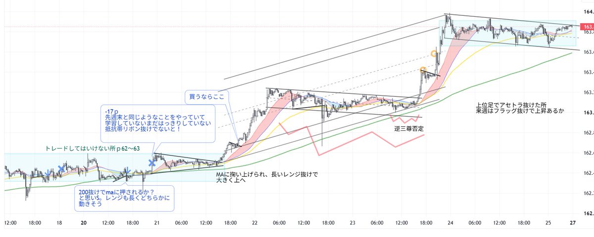 whasanbon's tweet photo. 日本全国どこにいても暑そうですね💦
ドル円振返ります
週初めに損切して、原因が先週と変わりなく
学びが反映されてない
その後はノートレでした
Trend Follow!
負けにくい所で入らなきゃ！ https://t.co/S6CfUeQLIR