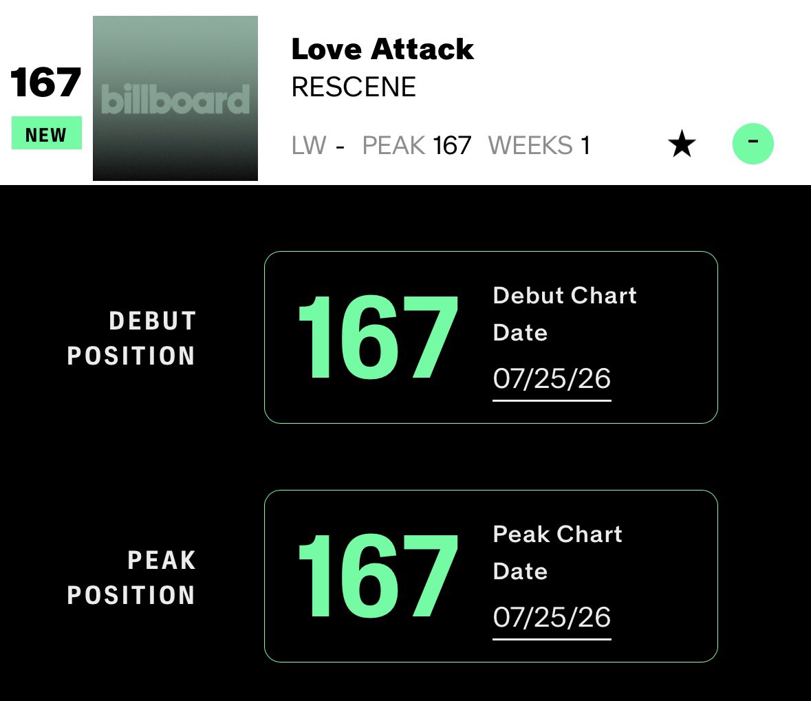 ResceneMuseum's tweet photo. “LOVE ATTACK” by .@RESCENEofficial debuts at #167 on the Billboard Global 200 Excl. US. 

#RESCENE #리센느 #リセンヌ https://t.co/8ejETnheSo