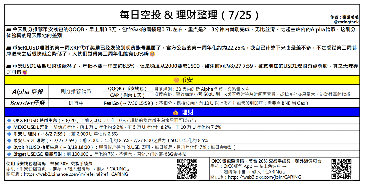 caringtank's tweet photo. 📢 每日空投 & 理财整理（7/25）

▰ 今天刷分推荐币安钱包的QQQB，早上刷3.3万，包含Gas的磨损是0.7U左右，重点是2、3分钟内就能完成，无比丝滑。比起主站内的Alpha代币，这刷分体验真的是天跟地的差别

▰ 币安RLUSD理财的第一周XRP代币奖励已经发放到现货账号里面了，官方公告的第一周年化约为22.25%，我自己计算下来也是差不多，不过感觉第二周都冲进来之后很快就会降低了，大伙们觉得第二周年化能有10%吗🥹 

▰ 币安USD1活期理财也续杯了，年化不变一样是约8.5%，但是额度从2000变成1500，结束时间为8/27 7:59，感觉现在的USD1理财有点鸡肋，食之无味弃之可惜😅 

——————————
🪙 币安
——————————
🎁 Alpha空投
🔷 刷分推荐代币：QQQB、CAP（剩余 1 天），或者其他交易量大，流动性高的代币

🌟 Booster任务
🔷 进行中
     🔸 RealGo（~ 7/30 15:59）：不扣分，保持钱包内有 10 U 以上资产，并每天签到即可（签到需要点 BNB 当 Gas）

——————————
💰 理财
——————————
🔷 OKX RLUSD 持币生息（~ 8/20）：前 2,000 U 年化 10%，理财的稳定币生息宝里面可以参与

🔷 MEXC USD1 理财：阶梯式年化，前 1 万 U 年化约 9.2%，前 5 万 U 年化约 8.2%，前 10 万 U 年化约 7.6%

🔷 币安 U 理财（~ 8/2 7:59）：前 8,000 U 年化约 8.5%

🔷 币安 USD1 理财（~ 7/27 7:59）：前 2,000 U 年化约 8.5%。7/27 8:00之后为 1,500 U 年化约 8.5%

🔷 Bybit RLUSD 持币生息（~ 8/19 18:00）：现货账户持有 RLUSD 即可，每日派息，目前年化约 7%（每日会变动）

🔷 Bitget USDGO 理财：前 100,000 U 年化约 7%，不锁仓，闪兑之间的磨损BG会补贴