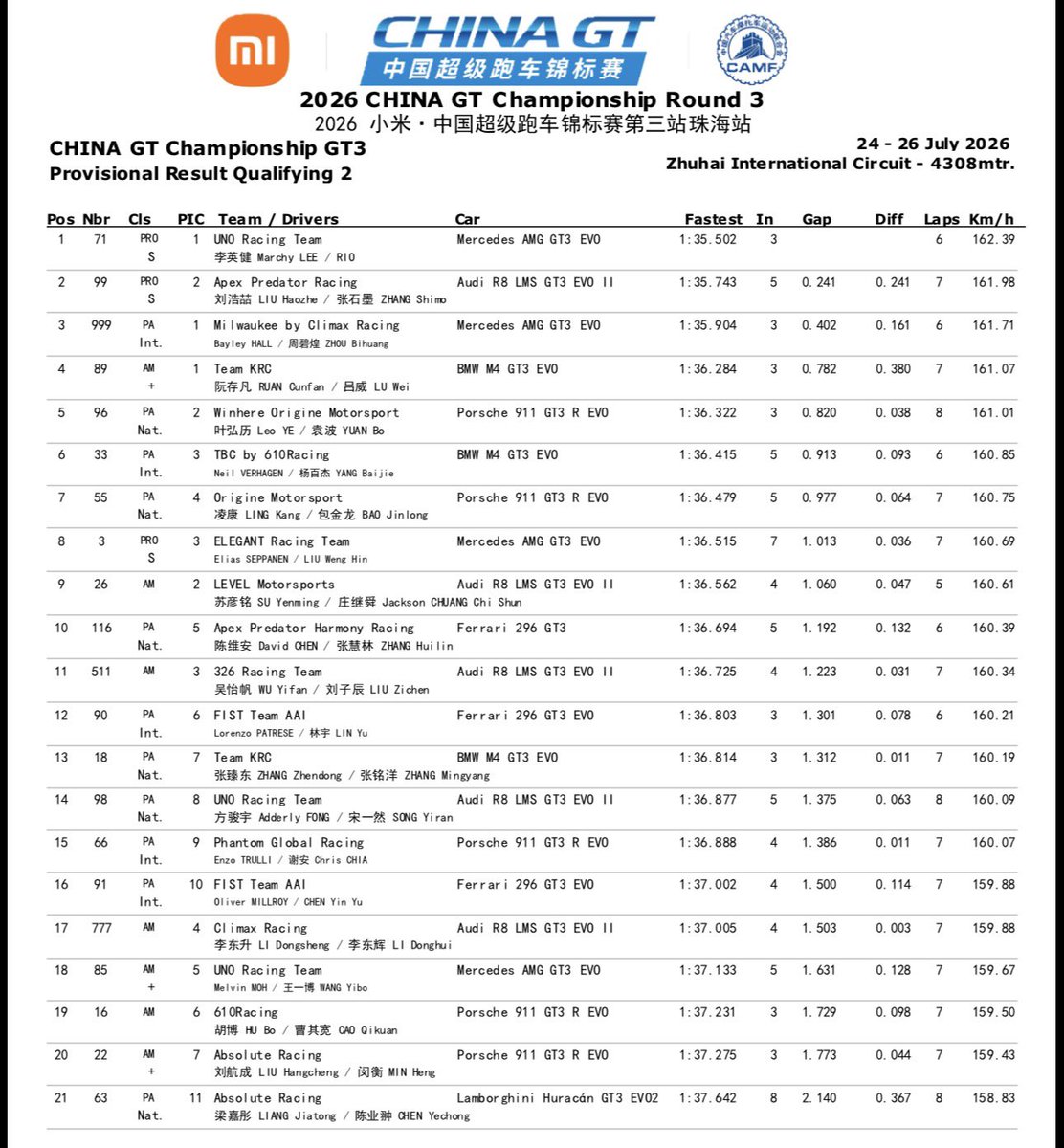 XZhanbaobao's tweet photo. 🏁🏎️ (Day1) ผลรอบ Qualifying2 จาก China GT อย่างเป็นทางการ 🎉

🏎️GT3
AM Class :  No.85 
Driver: Wang Yibo

• อันดับ : P18
• คลาส AM : P5
• Best Lap : 1:37.133
• Laps : วิ่งไปทั้งหมด 7 รอบ

ขอชื่นชมในการรักษาเรซเพซ และการทำลายขีดจำกัดตัวเองของวอป ใช่ วันนี้ฮีทำลายสถิติ Best Lap Time ได้อีกแล้ววว เก่งมากๆเลยว่ะ😭💚