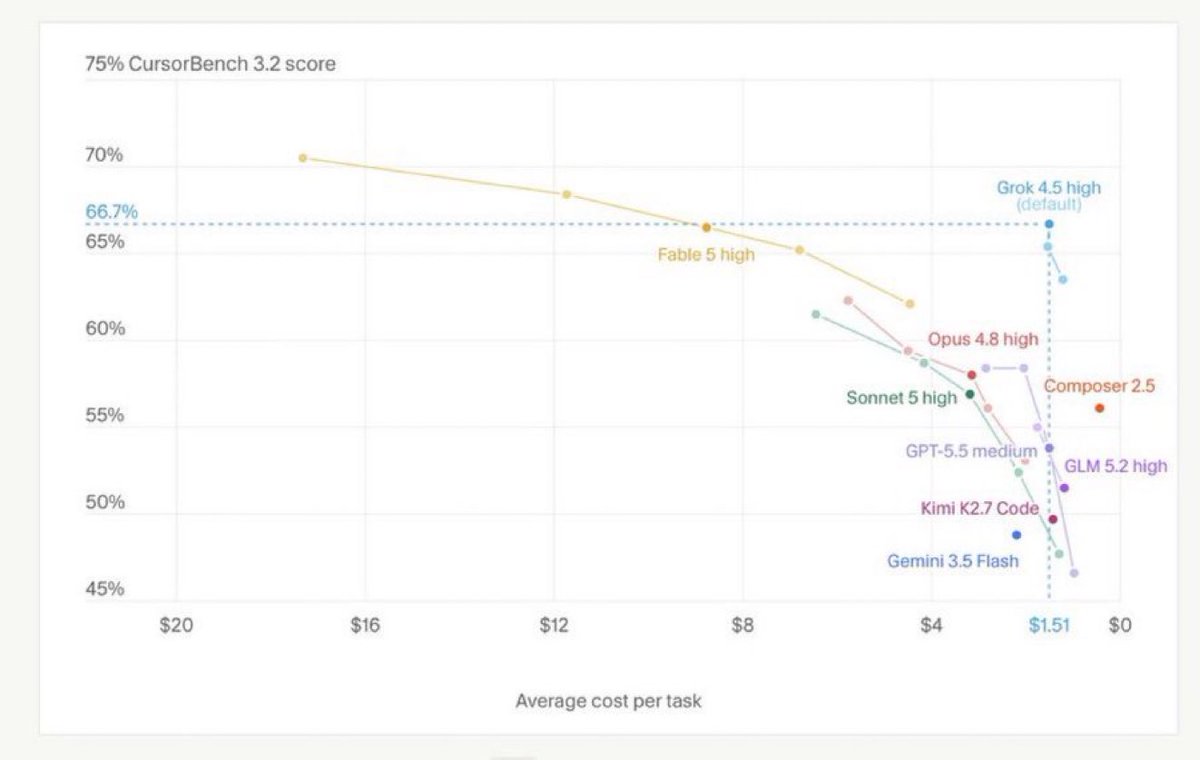 opullense's tweet photo. Grok 4.5.

Pareto dominant for coding by the numbers.

We will see on the all-important vibes.

Instinct is the benchmarks are likely directionally accurate given the stated focus on real world utility. https://t.co/2hrW7fetsg