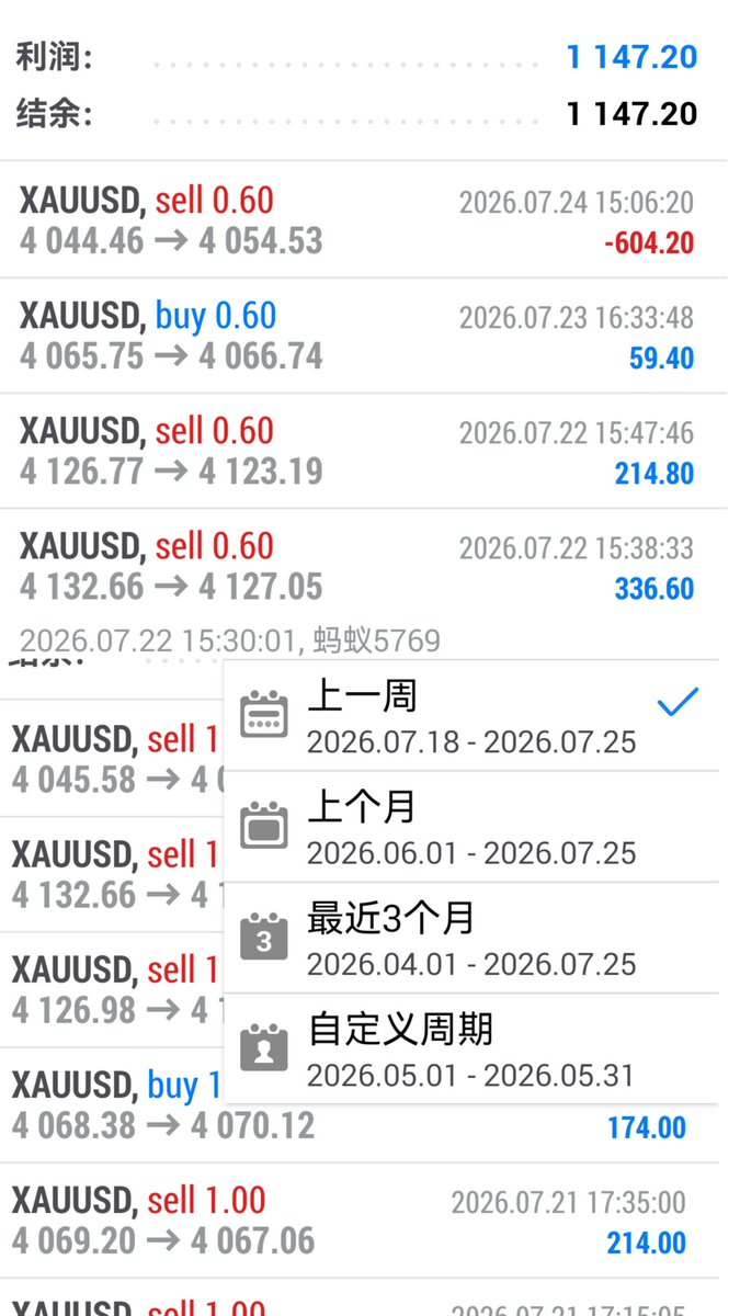 gqiang888's tweet photo. 时间过的真快，又是一周，没有完美的策略，只有负责人的技术团队和用心的风控团队，才能获取市场的米，蚂蚁所有策略上一周的结果，没有暴利，只有稳定胜率， https://t.co/DMe90bhh1R